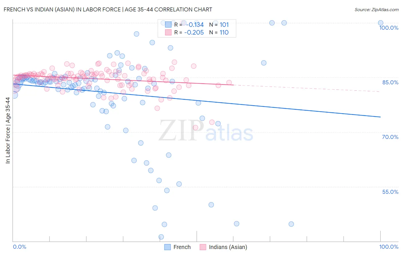French vs Indian (Asian) In Labor Force | Age 35-44