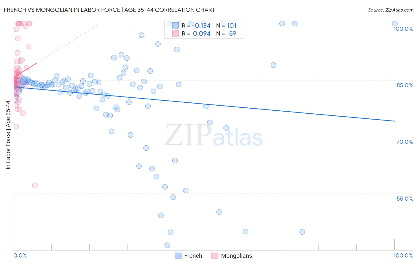 French vs Mongolian In Labor Force | Age 35-44
