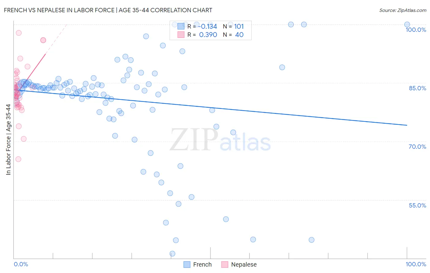 French vs Nepalese In Labor Force | Age 35-44