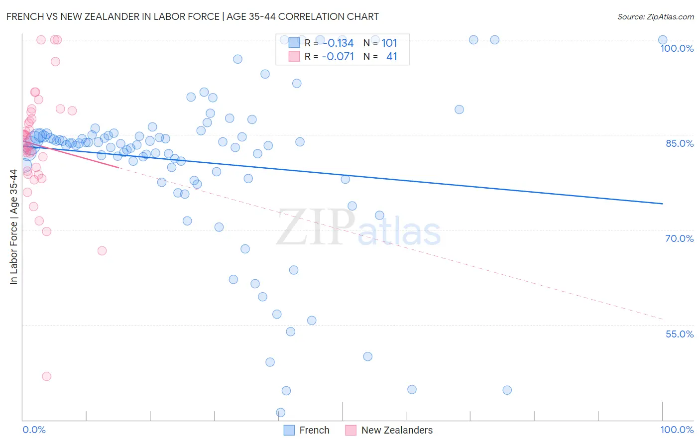 French vs New Zealander In Labor Force | Age 35-44