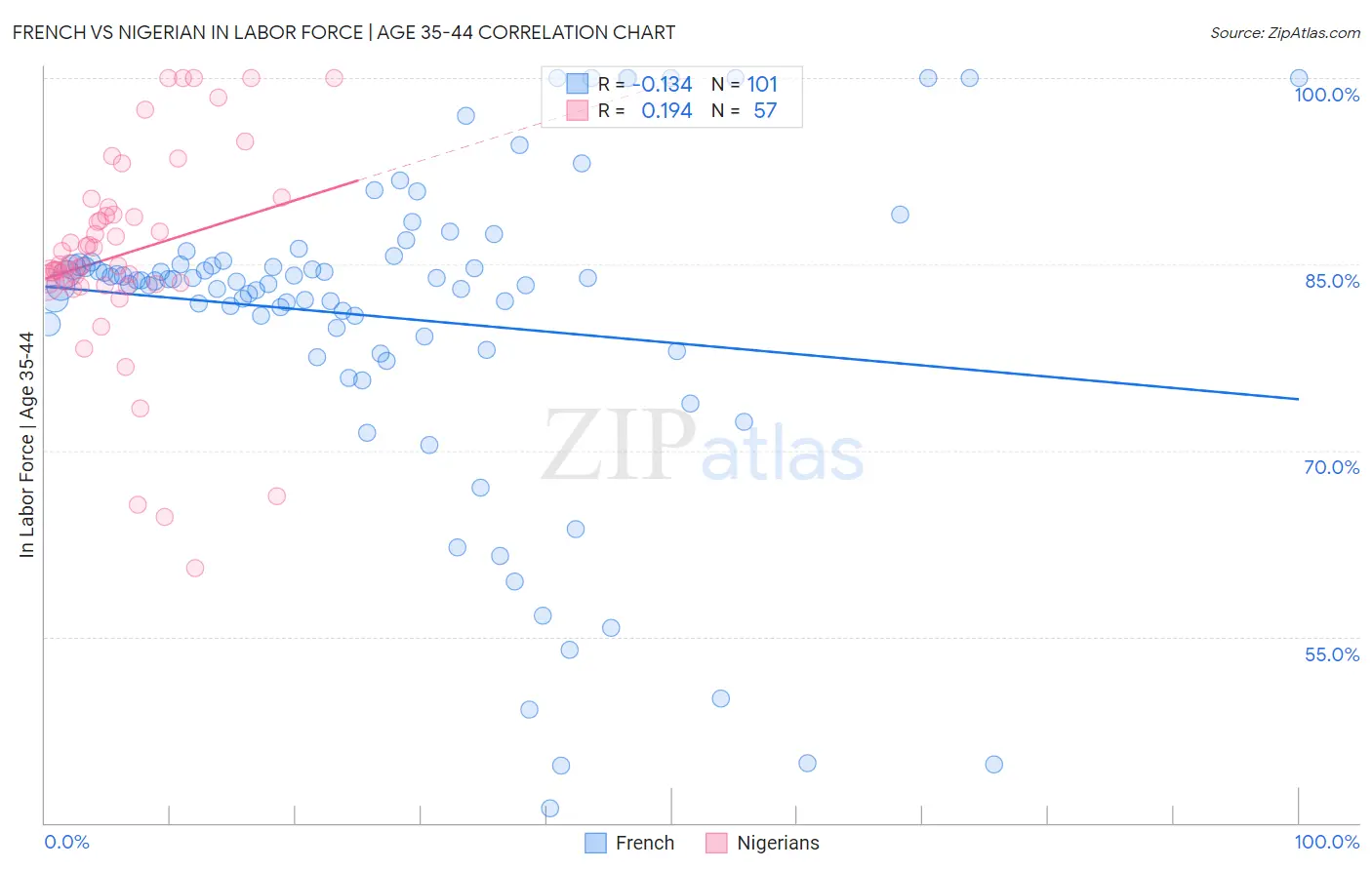 French vs Nigerian In Labor Force | Age 35-44