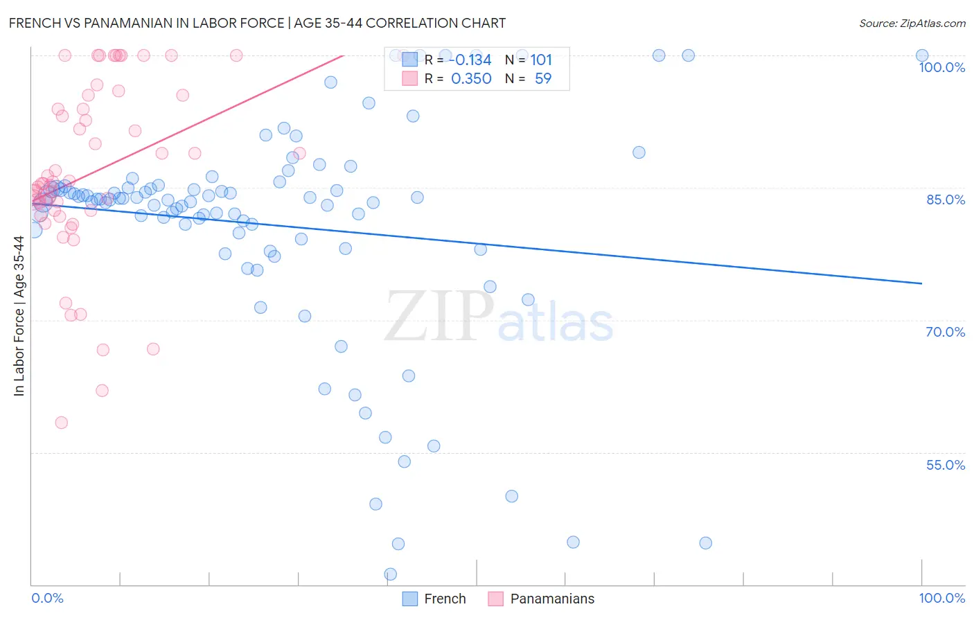 French vs Panamanian In Labor Force | Age 35-44