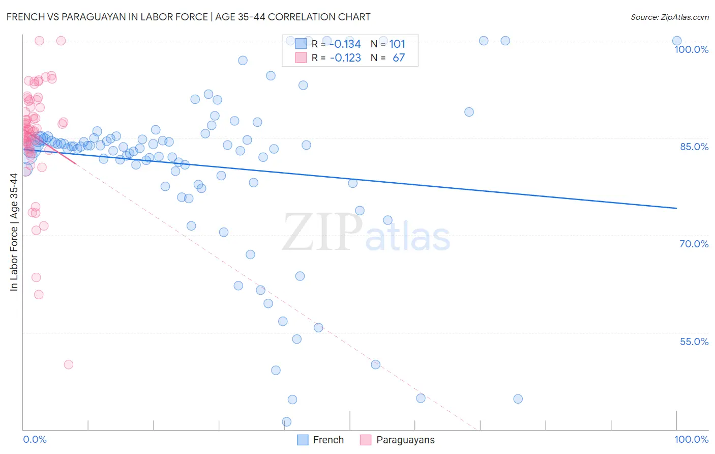 French vs Paraguayan In Labor Force | Age 35-44