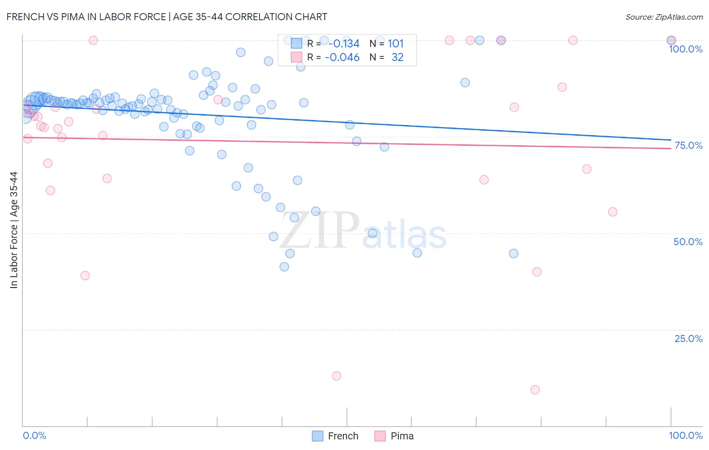 French vs Pima In Labor Force | Age 35-44