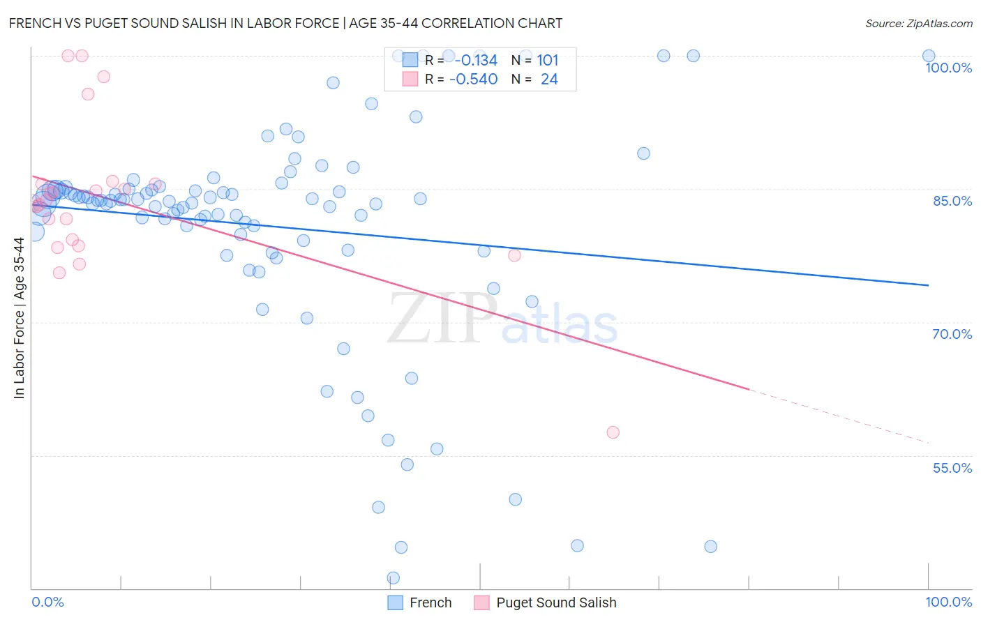 French vs Puget Sound Salish In Labor Force | Age 35-44