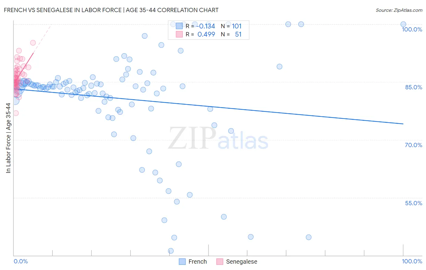 French vs Senegalese In Labor Force | Age 35-44