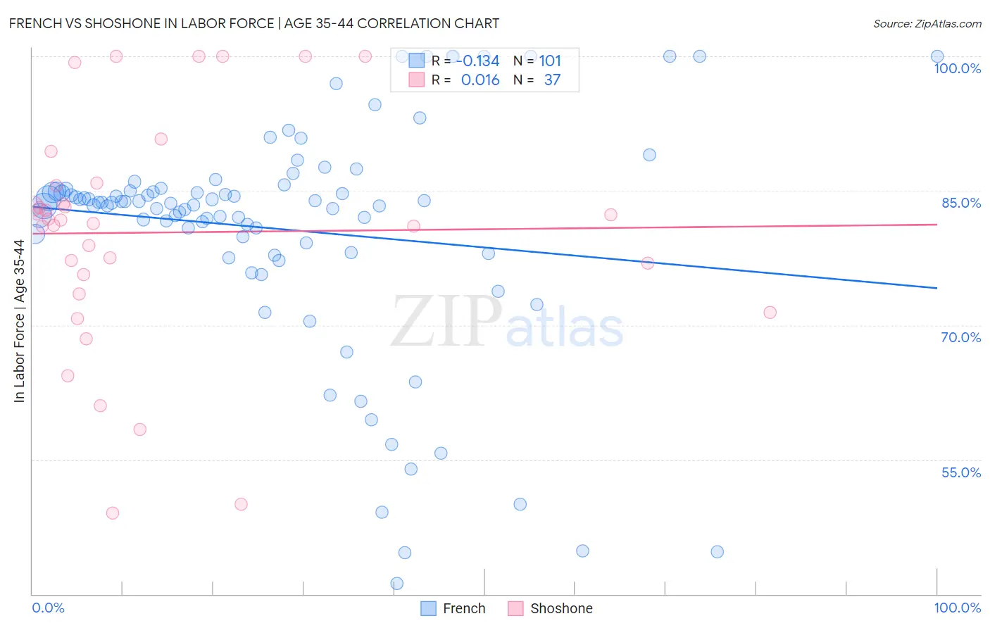 French vs Shoshone In Labor Force | Age 35-44