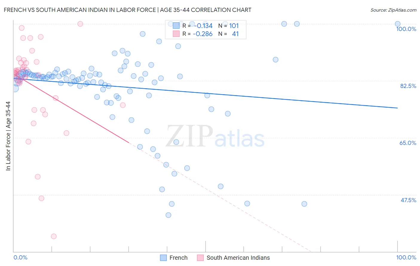 French vs South American Indian In Labor Force | Age 35-44