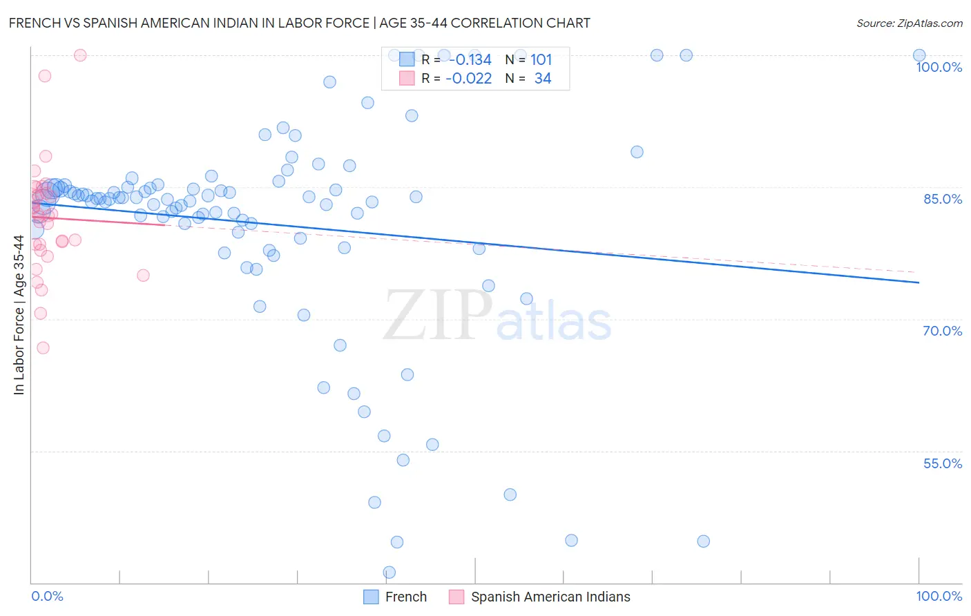French vs Spanish American Indian In Labor Force | Age 35-44
