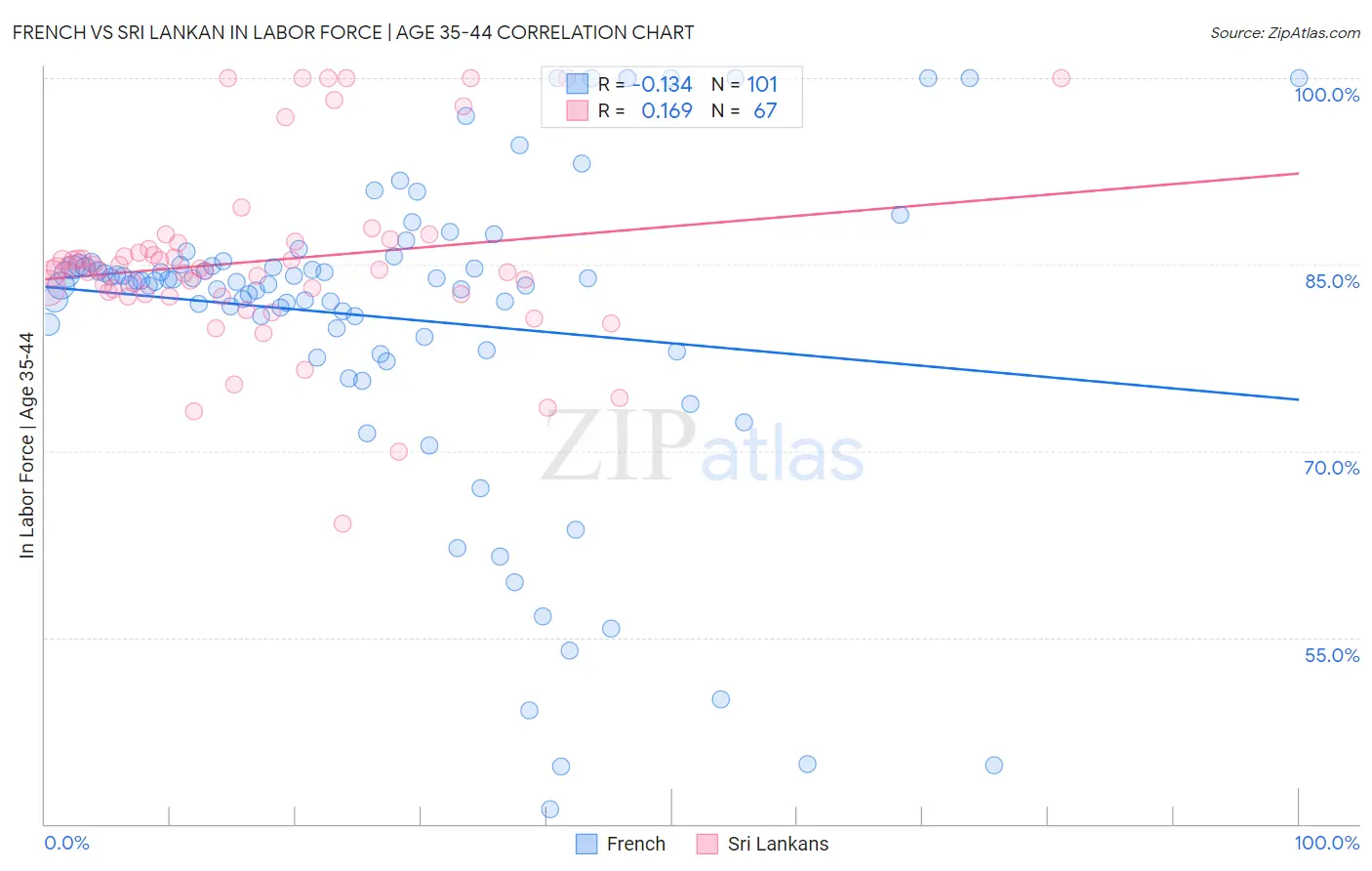 French vs Sri Lankan In Labor Force | Age 35-44