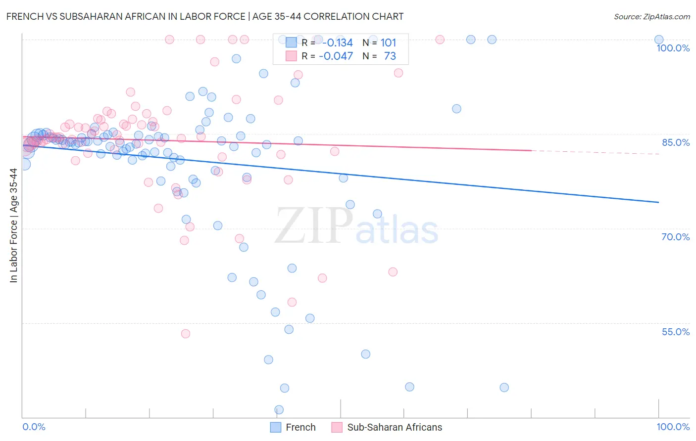 French vs Subsaharan African In Labor Force | Age 35-44