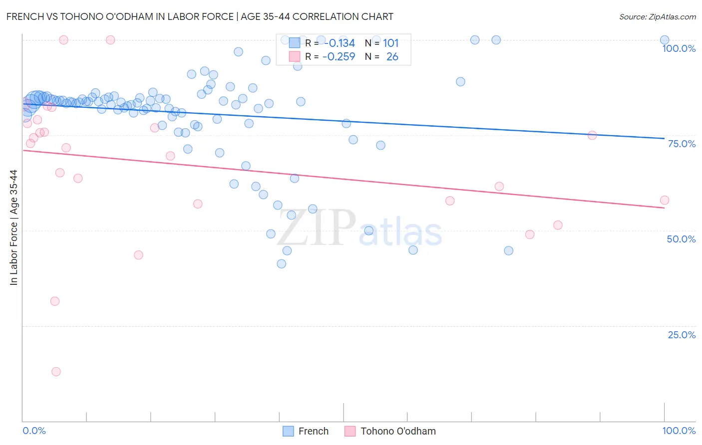 French vs Tohono O'odham In Labor Force | Age 35-44