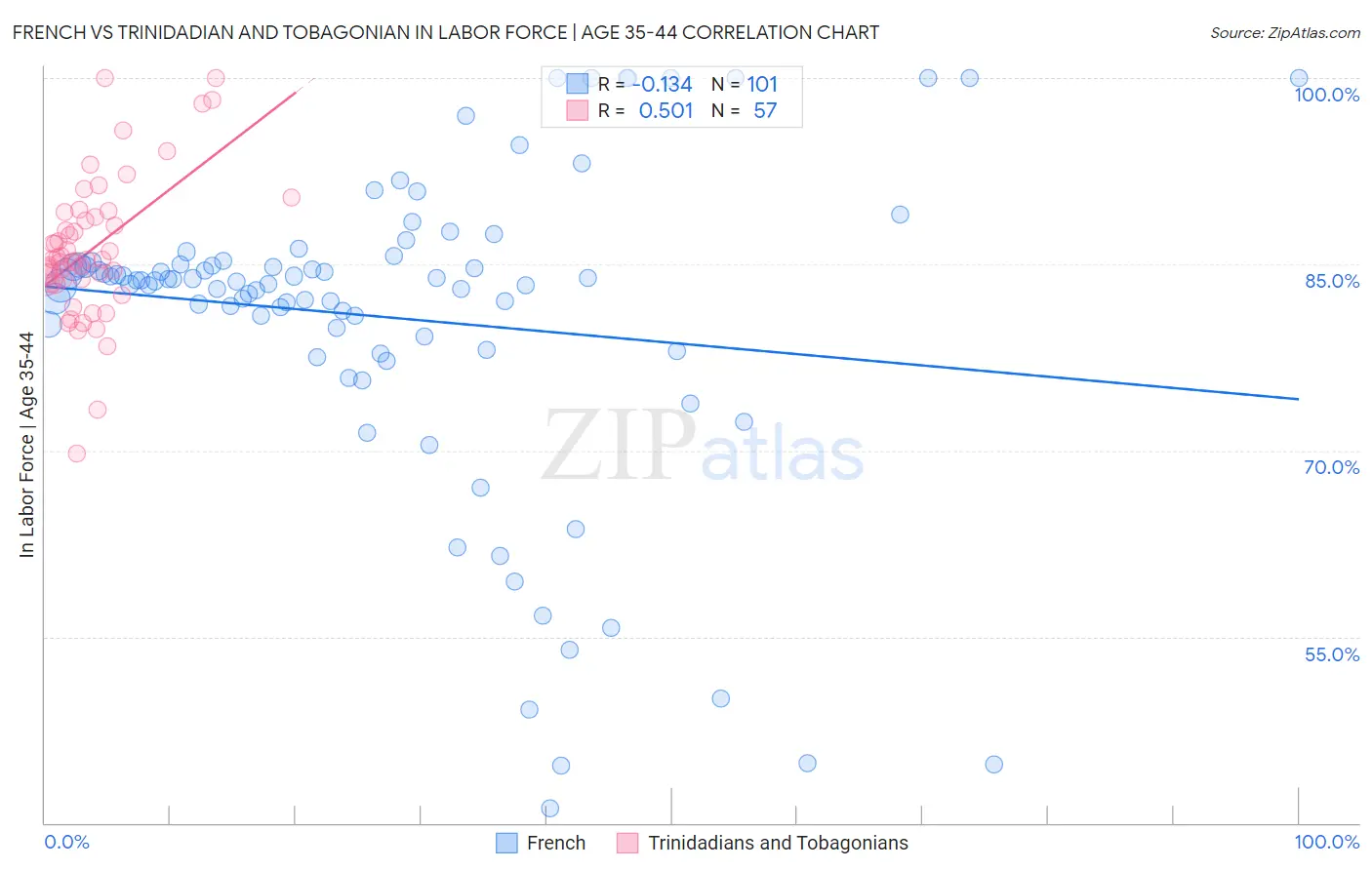 French vs Trinidadian and Tobagonian In Labor Force | Age 35-44