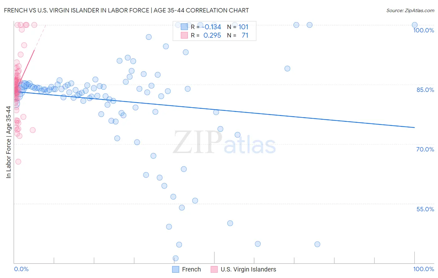 French vs U.S. Virgin Islander In Labor Force | Age 35-44