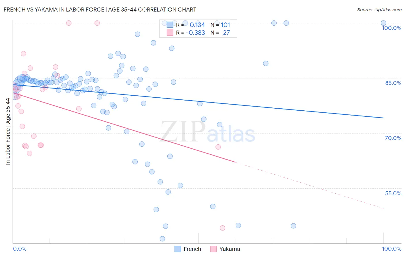 French vs Yakama In Labor Force | Age 35-44