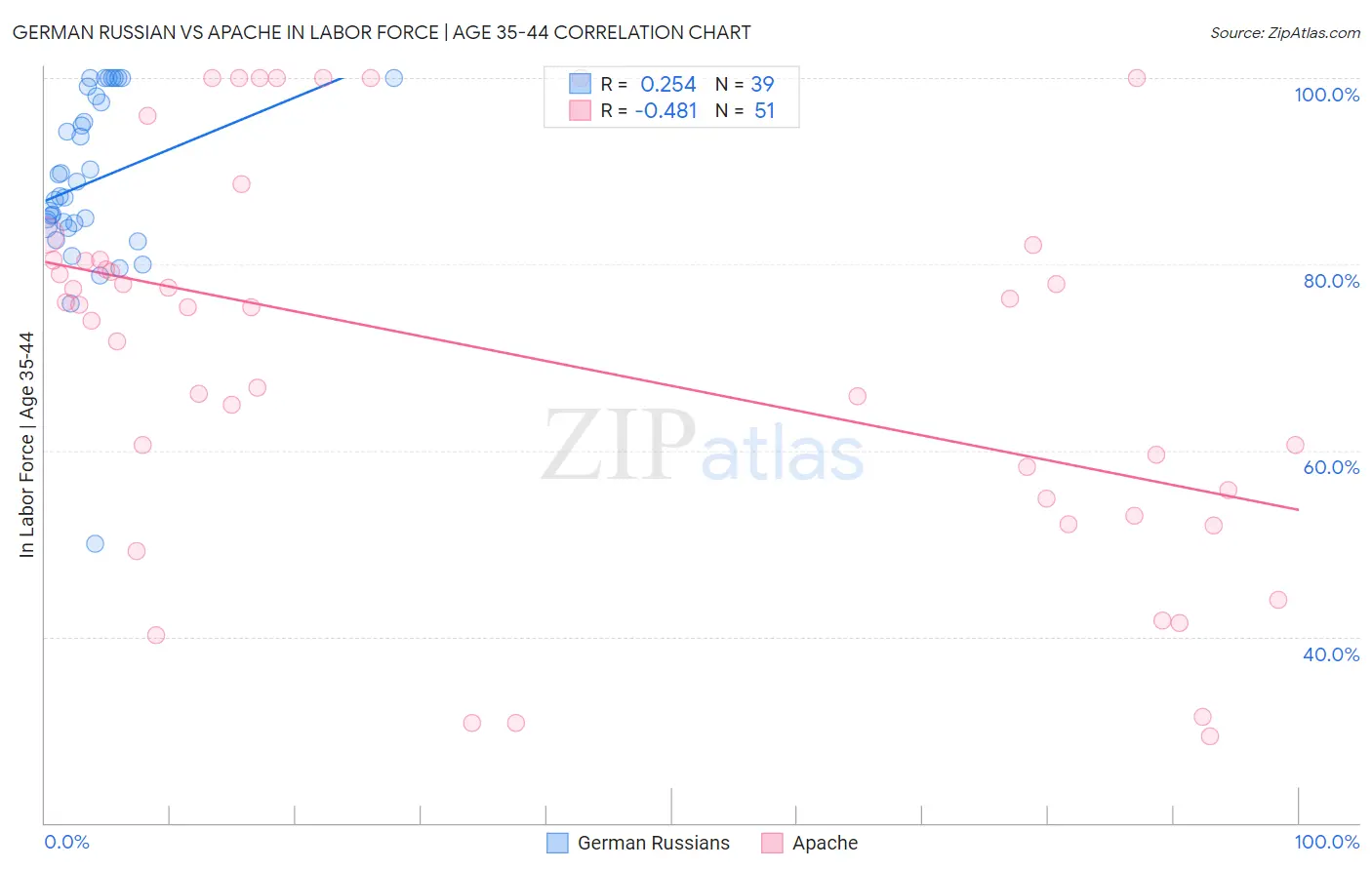 German Russian vs Apache In Labor Force | Age 35-44
