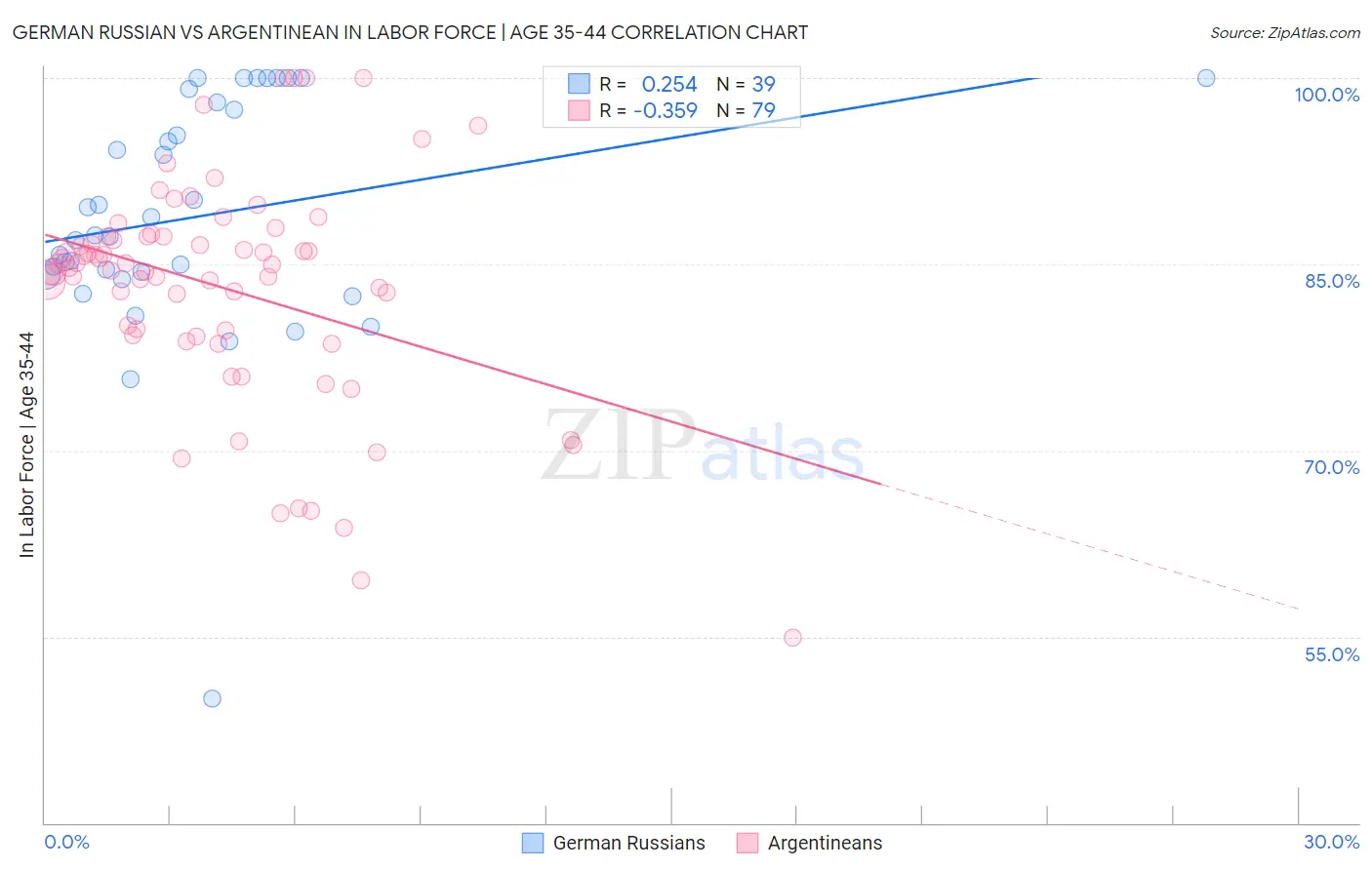 German Russian vs Argentinean In Labor Force | Age 35-44