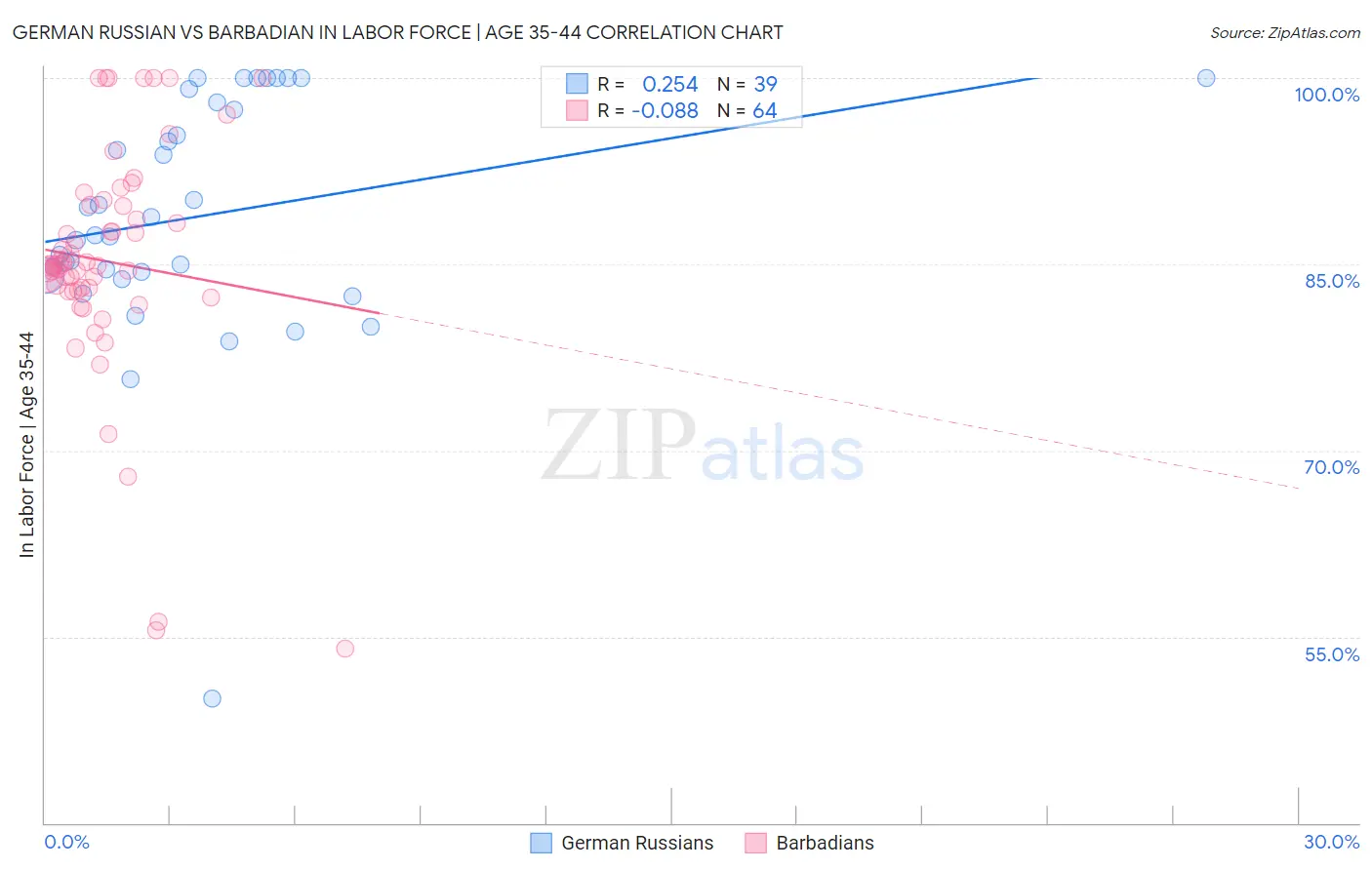 German Russian vs Barbadian In Labor Force | Age 35-44