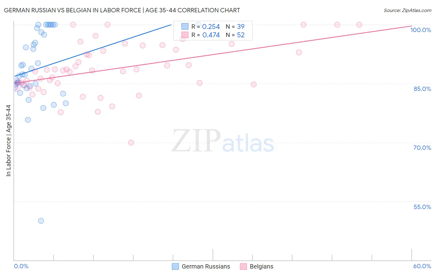 German Russian vs Belgian In Labor Force | Age 35-44