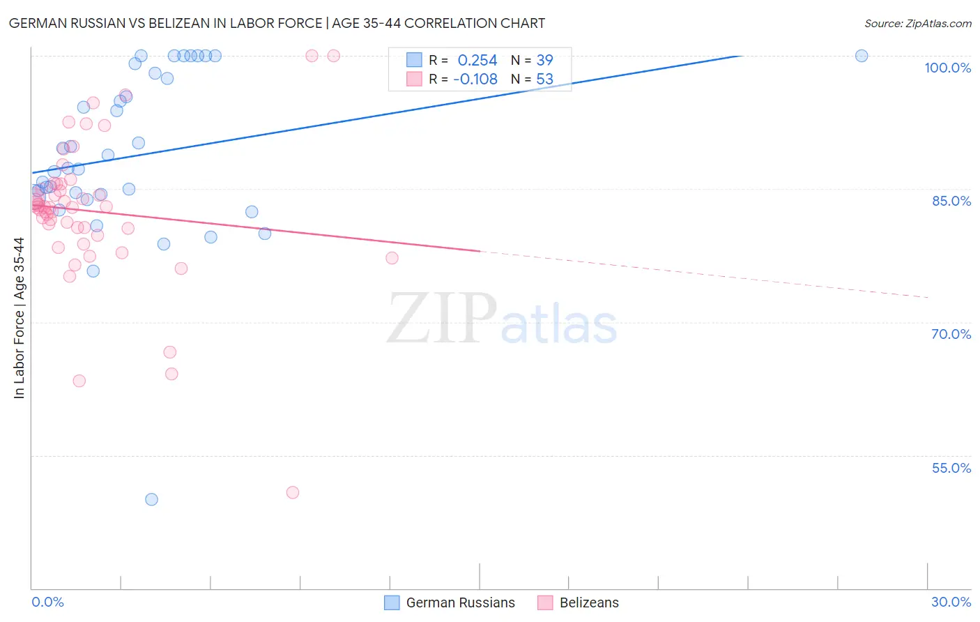 German Russian vs Belizean In Labor Force | Age 35-44