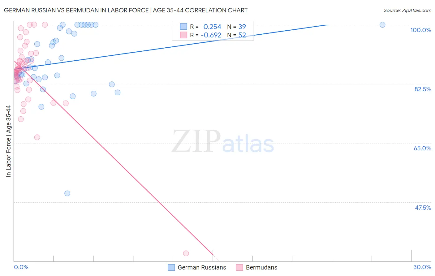 German Russian vs Bermudan In Labor Force | Age 35-44