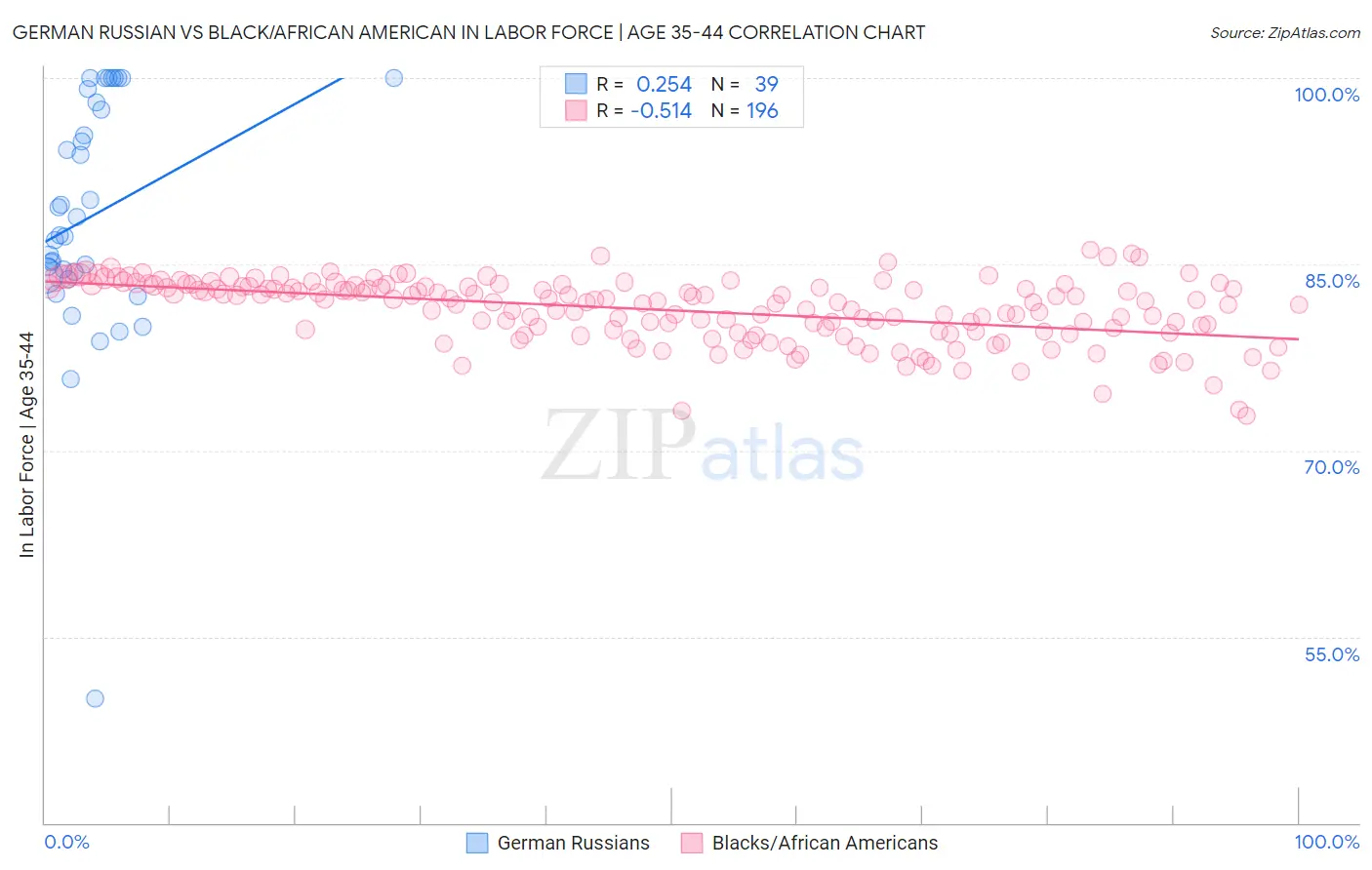 German Russian vs Black/African American In Labor Force | Age 35-44