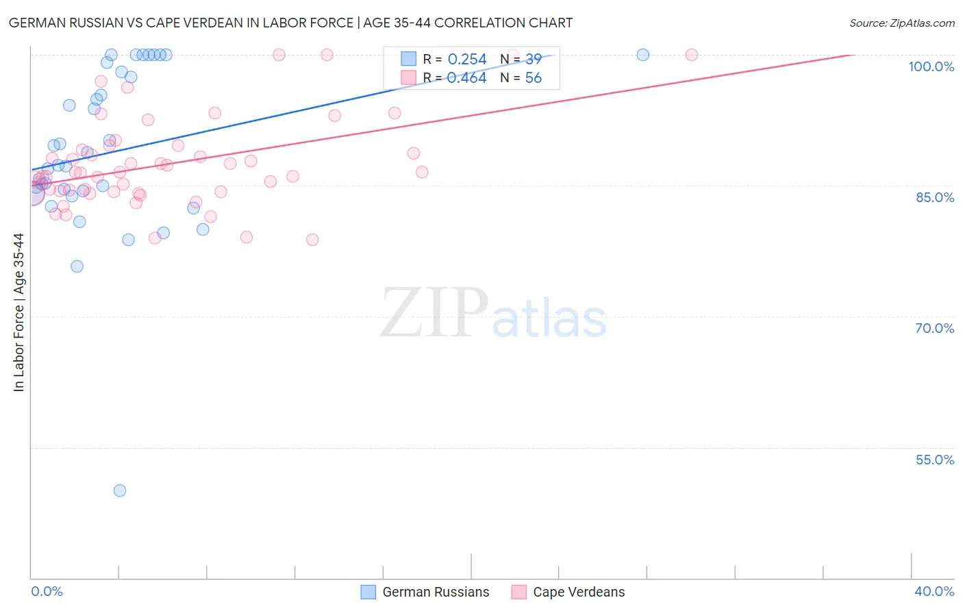 German Russian vs Cape Verdean In Labor Force | Age 35-44