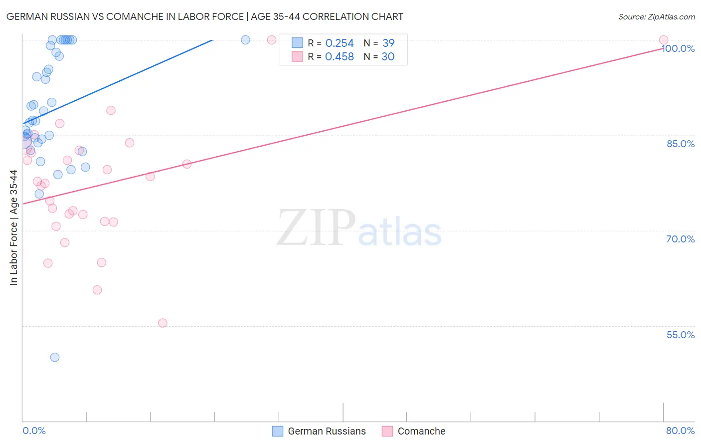 German Russian vs Comanche In Labor Force | Age 35-44