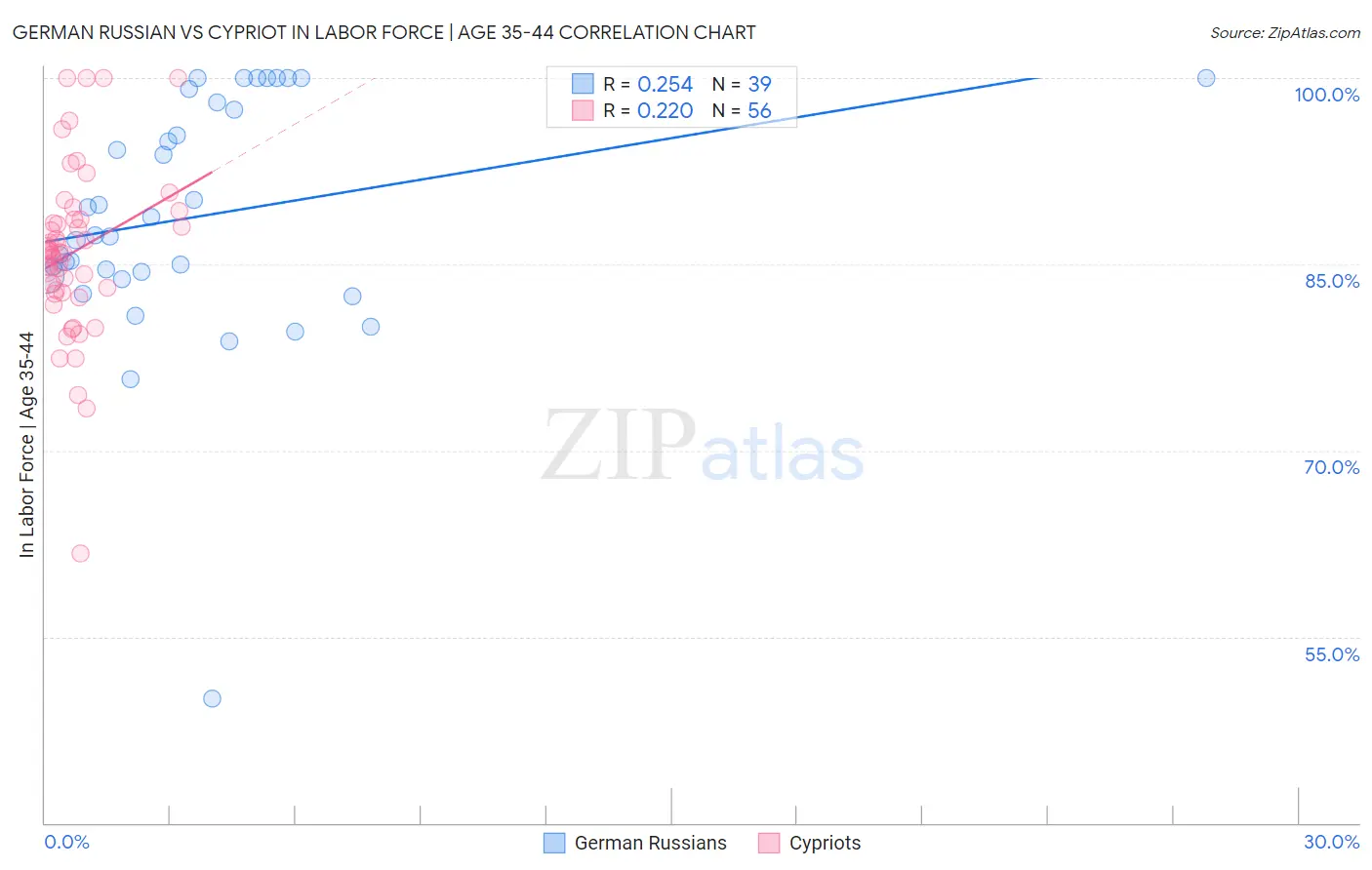 German Russian vs Cypriot In Labor Force | Age 35-44