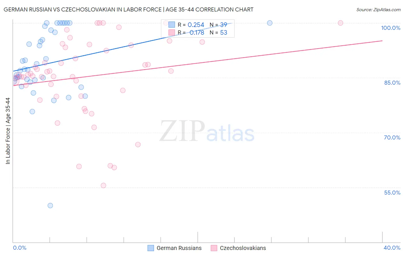 German Russian vs Czechoslovakian In Labor Force | Age 35-44