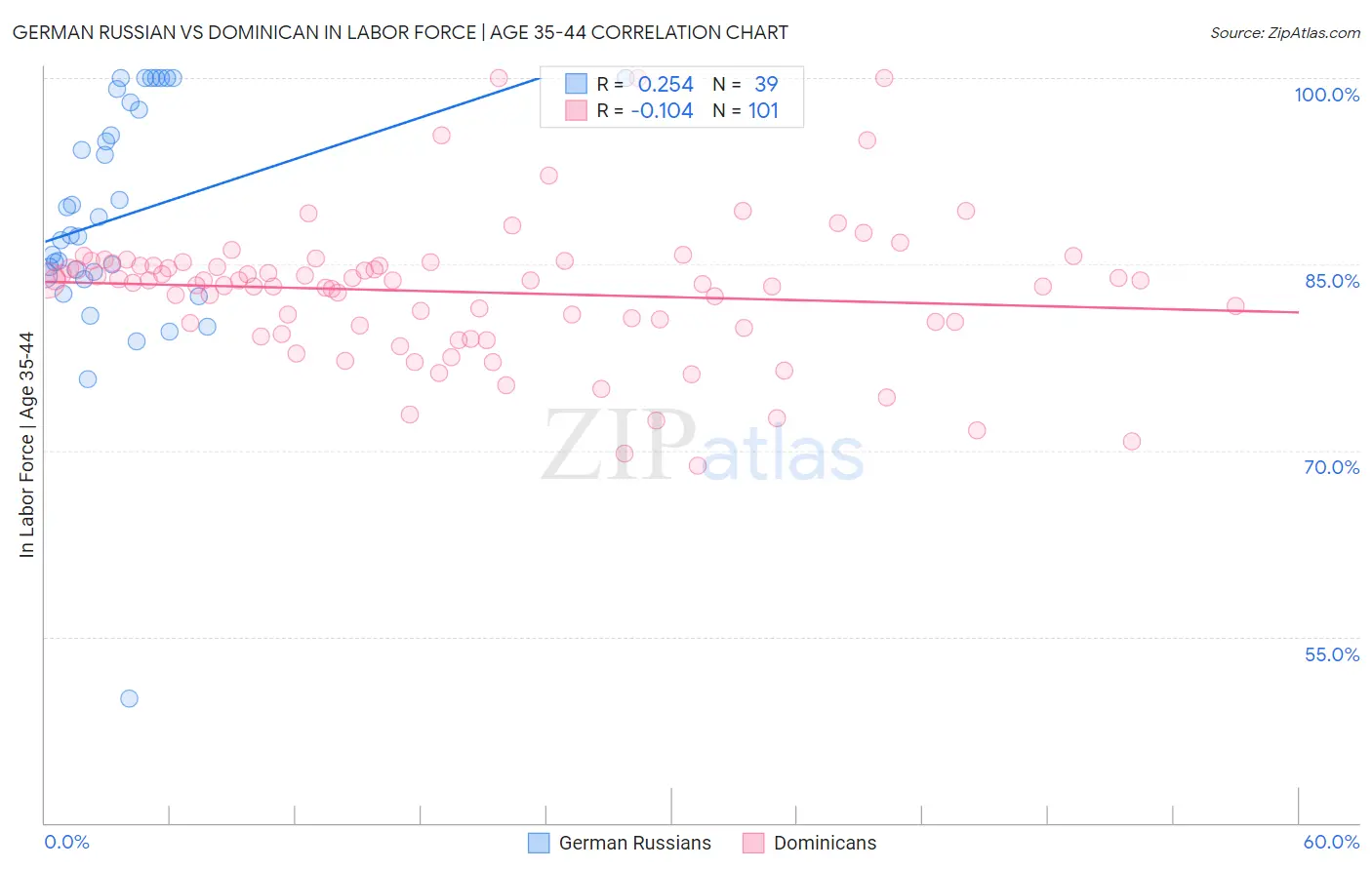 German Russian vs Dominican In Labor Force | Age 35-44