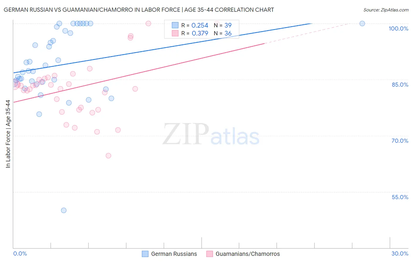 German Russian vs Guamanian/Chamorro In Labor Force | Age 35-44