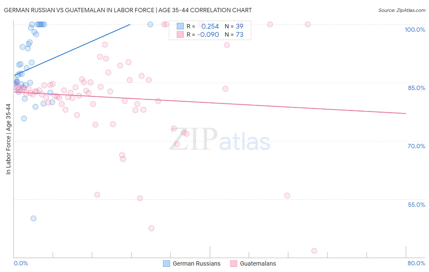 German Russian vs Guatemalan In Labor Force | Age 35-44
