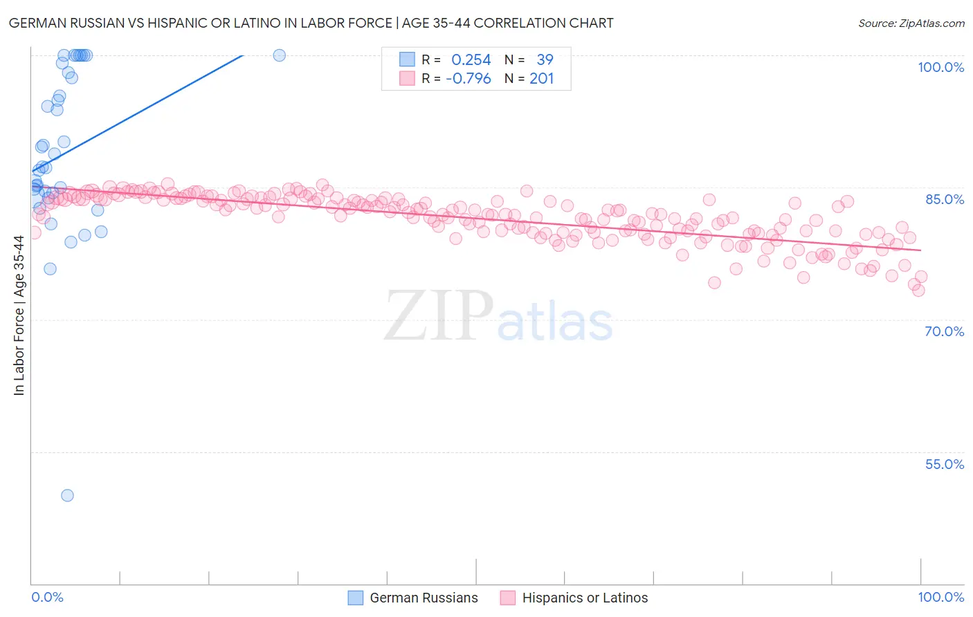 German Russian vs Hispanic or Latino In Labor Force | Age 35-44