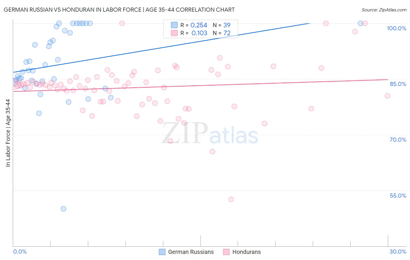 German Russian vs Honduran In Labor Force | Age 35-44