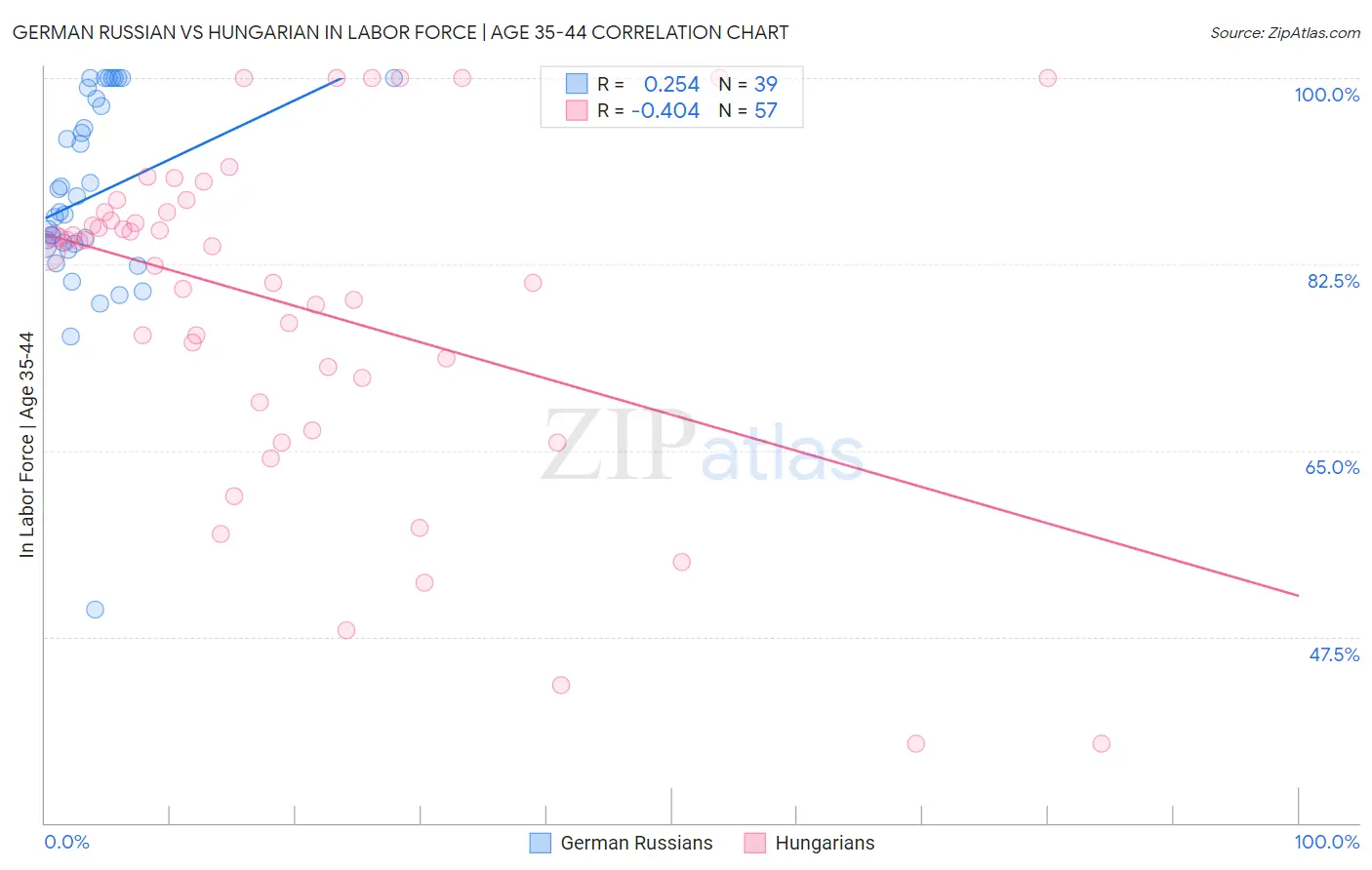 German Russian vs Hungarian In Labor Force | Age 35-44