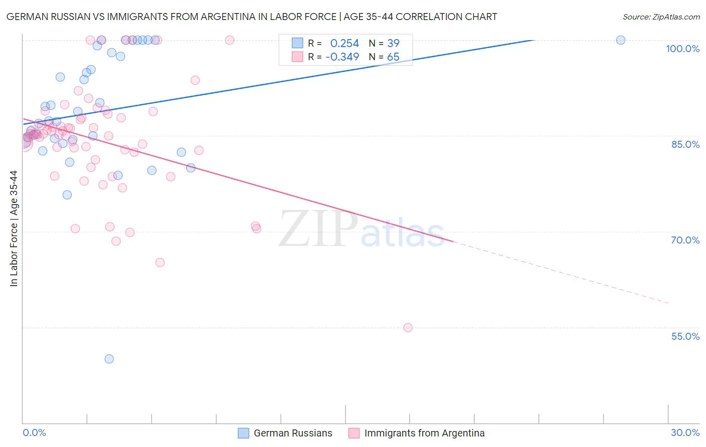 German Russian vs Immigrants from Argentina In Labor Force | Age 35-44