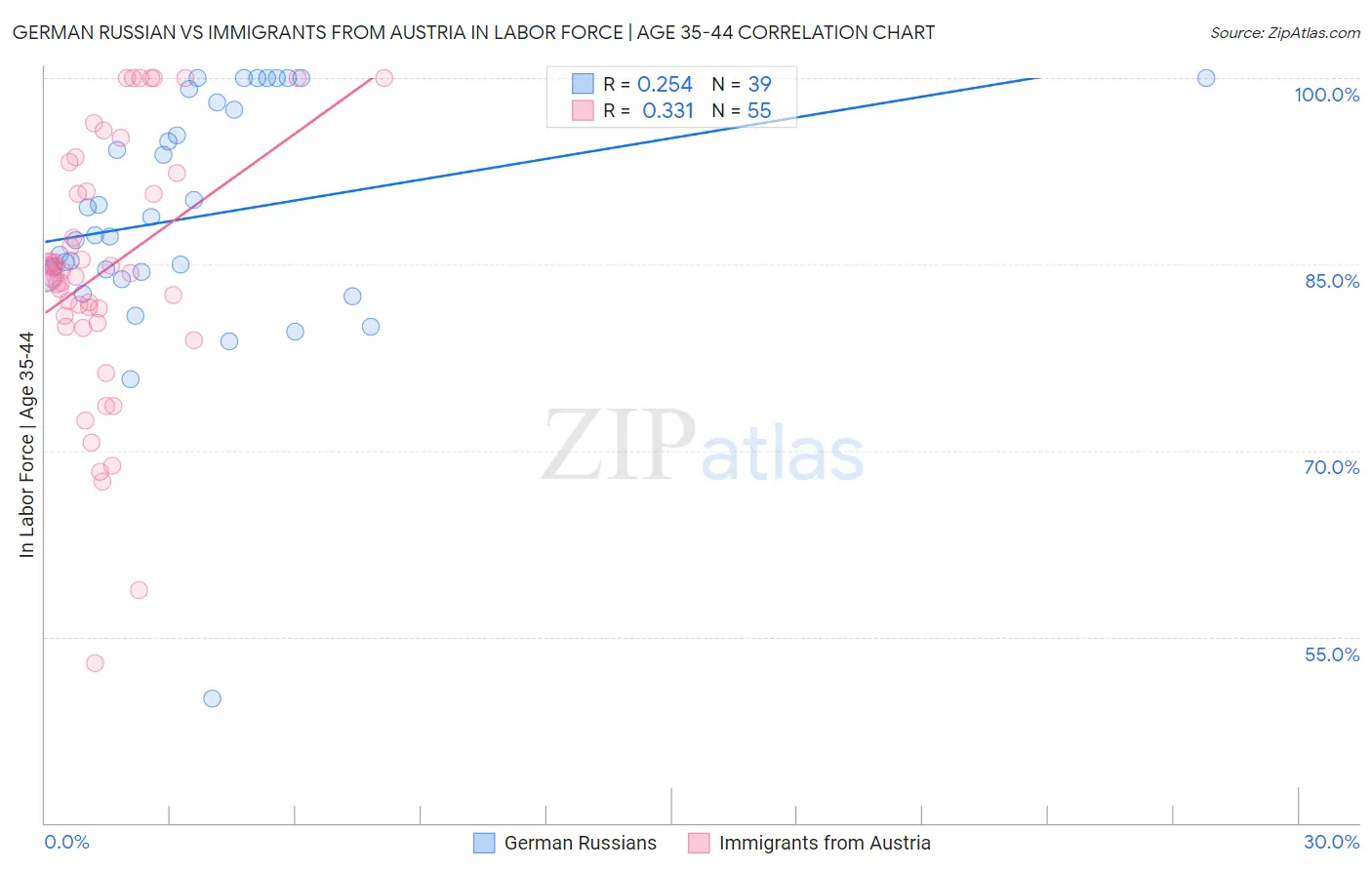 German Russian vs Immigrants from Austria In Labor Force | Age 35-44
