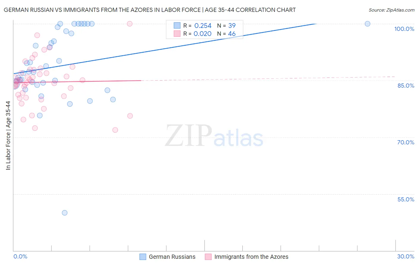 German Russian vs Immigrants from the Azores In Labor Force | Age 35-44