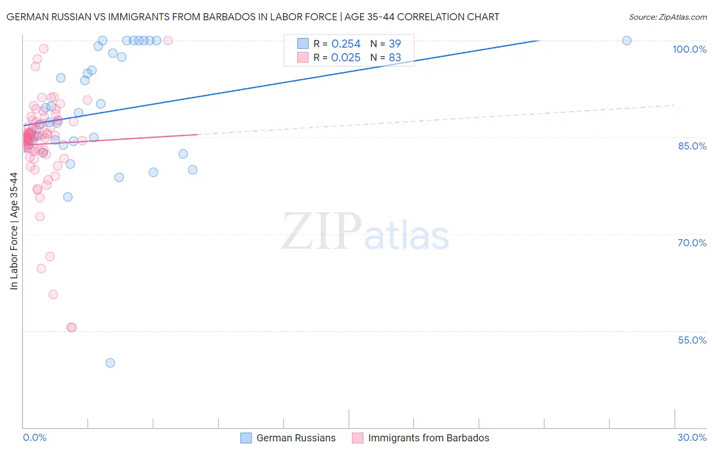 German Russian vs Immigrants from Barbados In Labor Force | Age 35-44