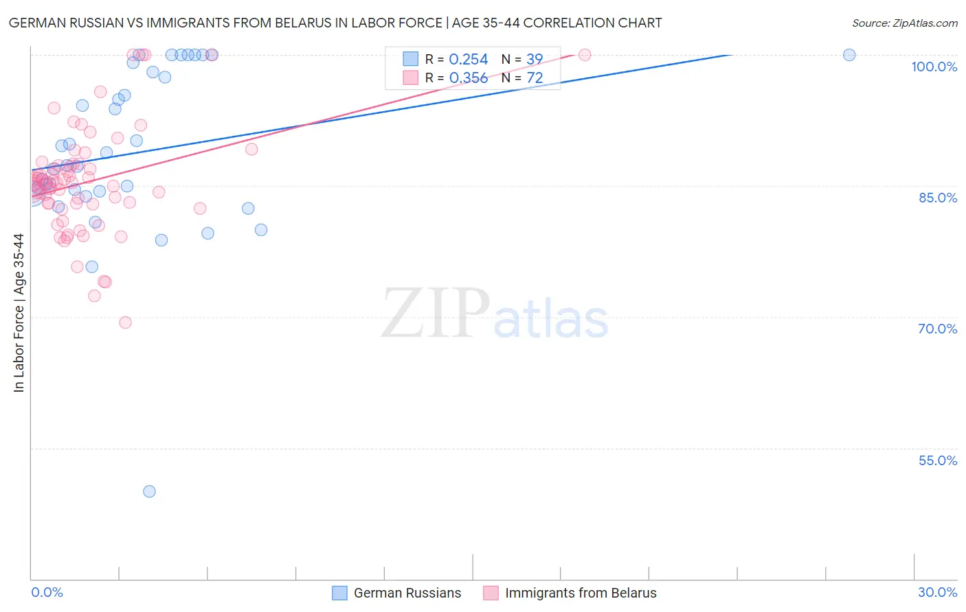 German Russian vs Immigrants from Belarus In Labor Force | Age 35-44