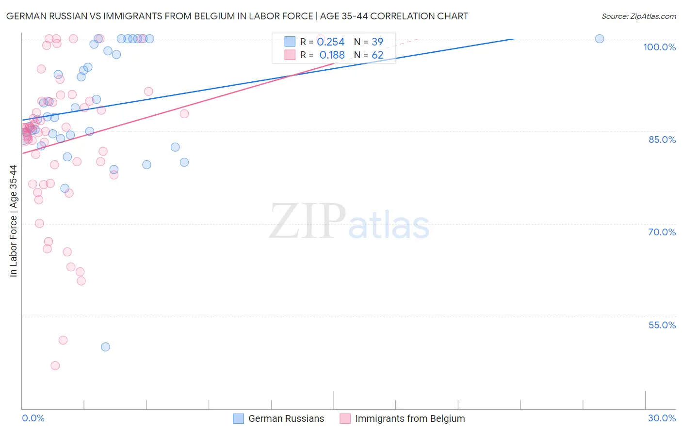 German Russian vs Immigrants from Belgium In Labor Force | Age 35-44