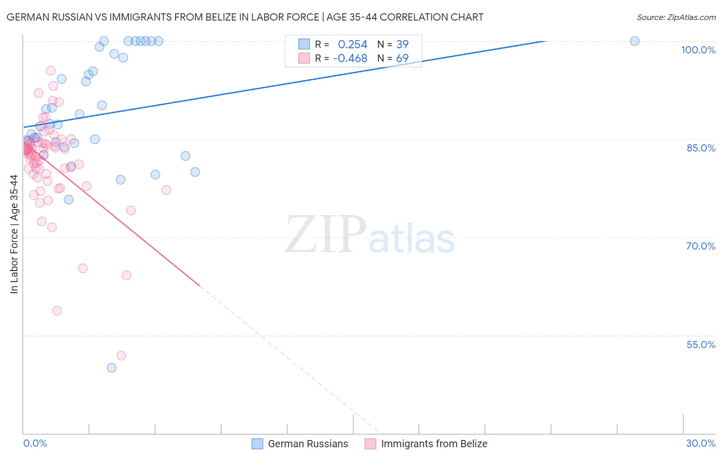 German Russian vs Immigrants from Belize In Labor Force | Age 35-44