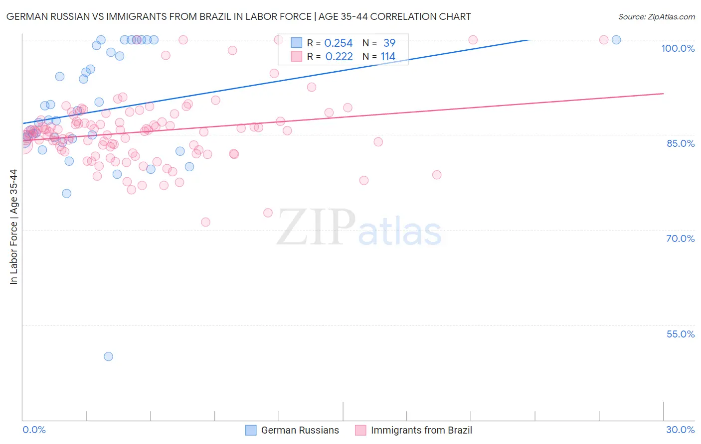 German Russian vs Immigrants from Brazil In Labor Force | Age 35-44