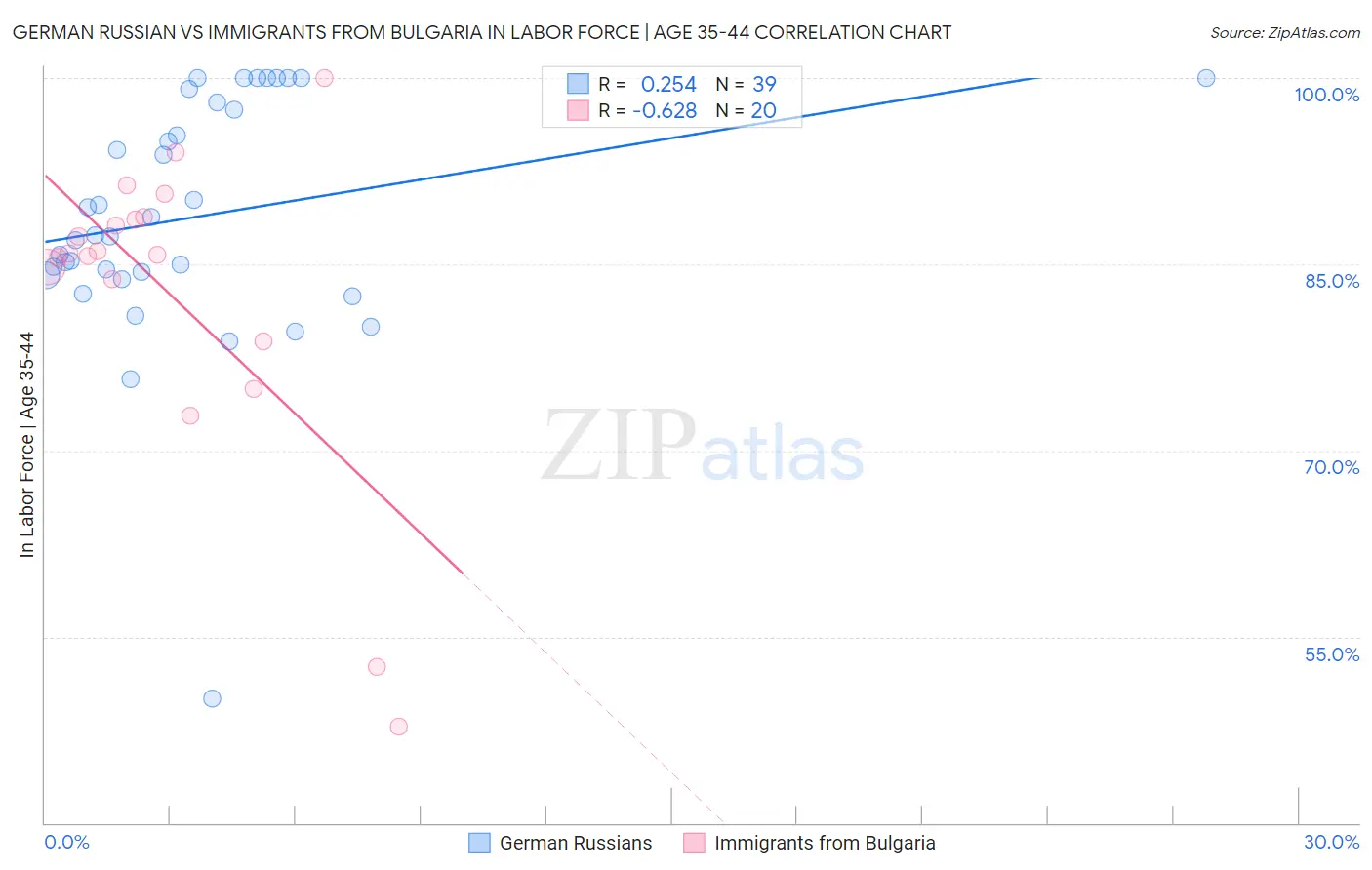 German Russian vs Immigrants from Bulgaria In Labor Force | Age 35-44