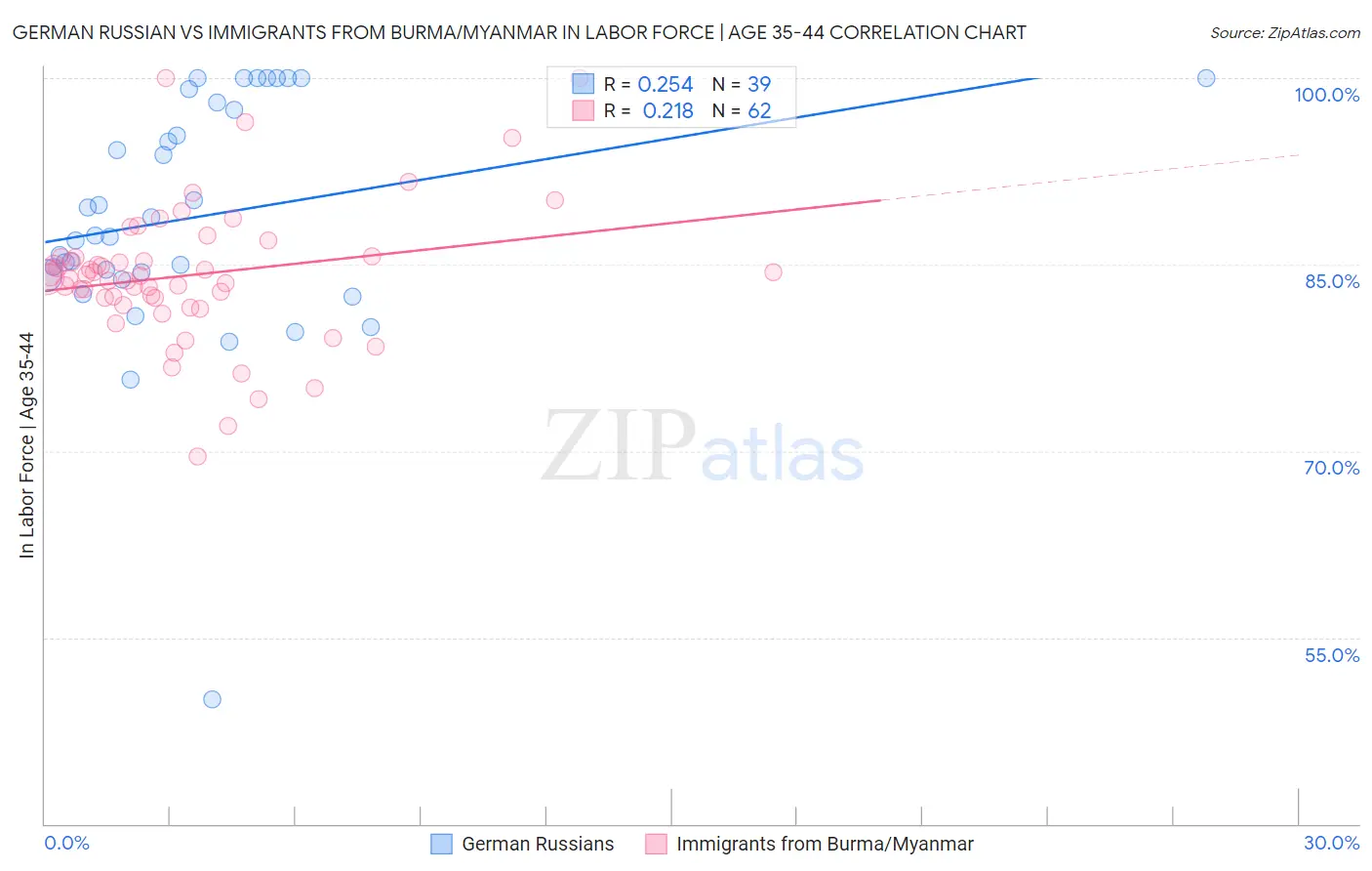 German Russian vs Immigrants from Burma/Myanmar In Labor Force | Age 35-44