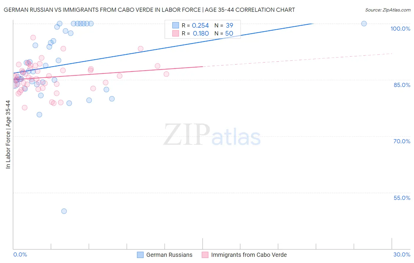 German Russian vs Immigrants from Cabo Verde In Labor Force | Age 35-44