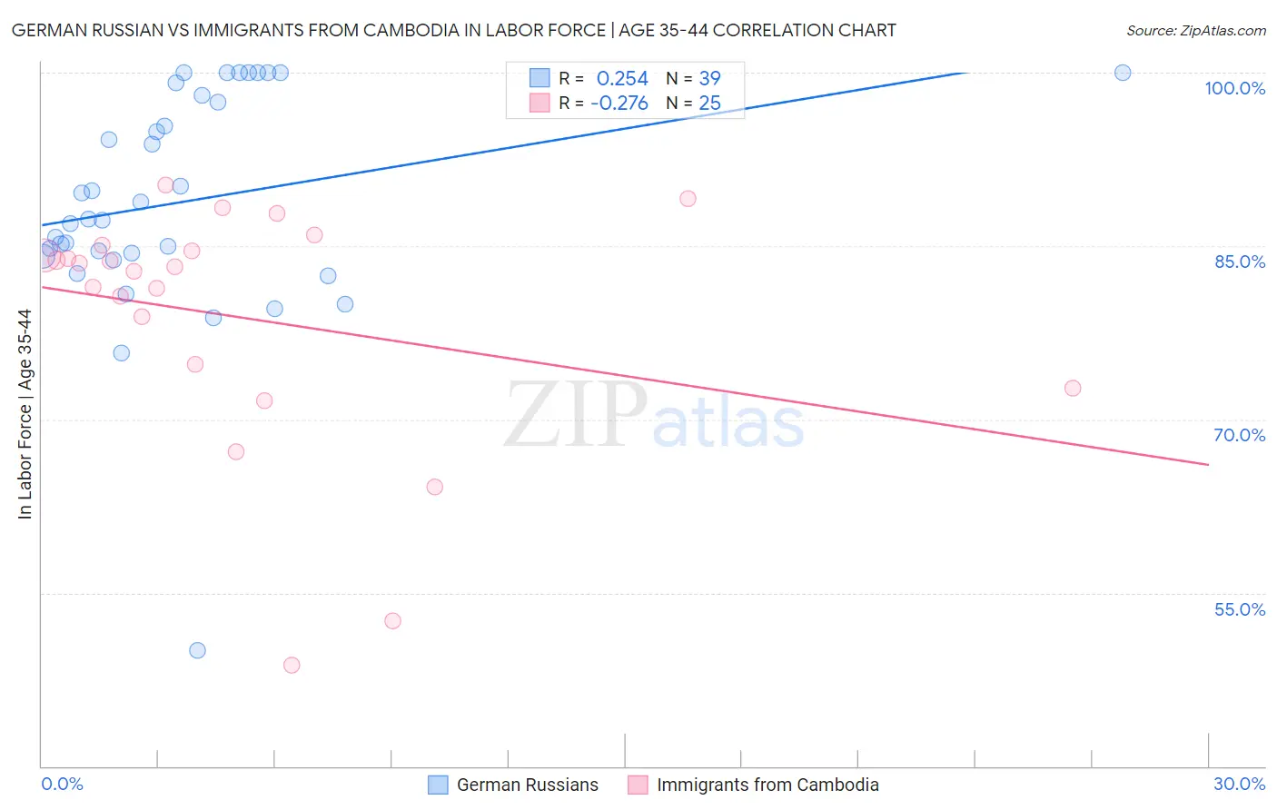 German Russian vs Immigrants from Cambodia In Labor Force | Age 35-44