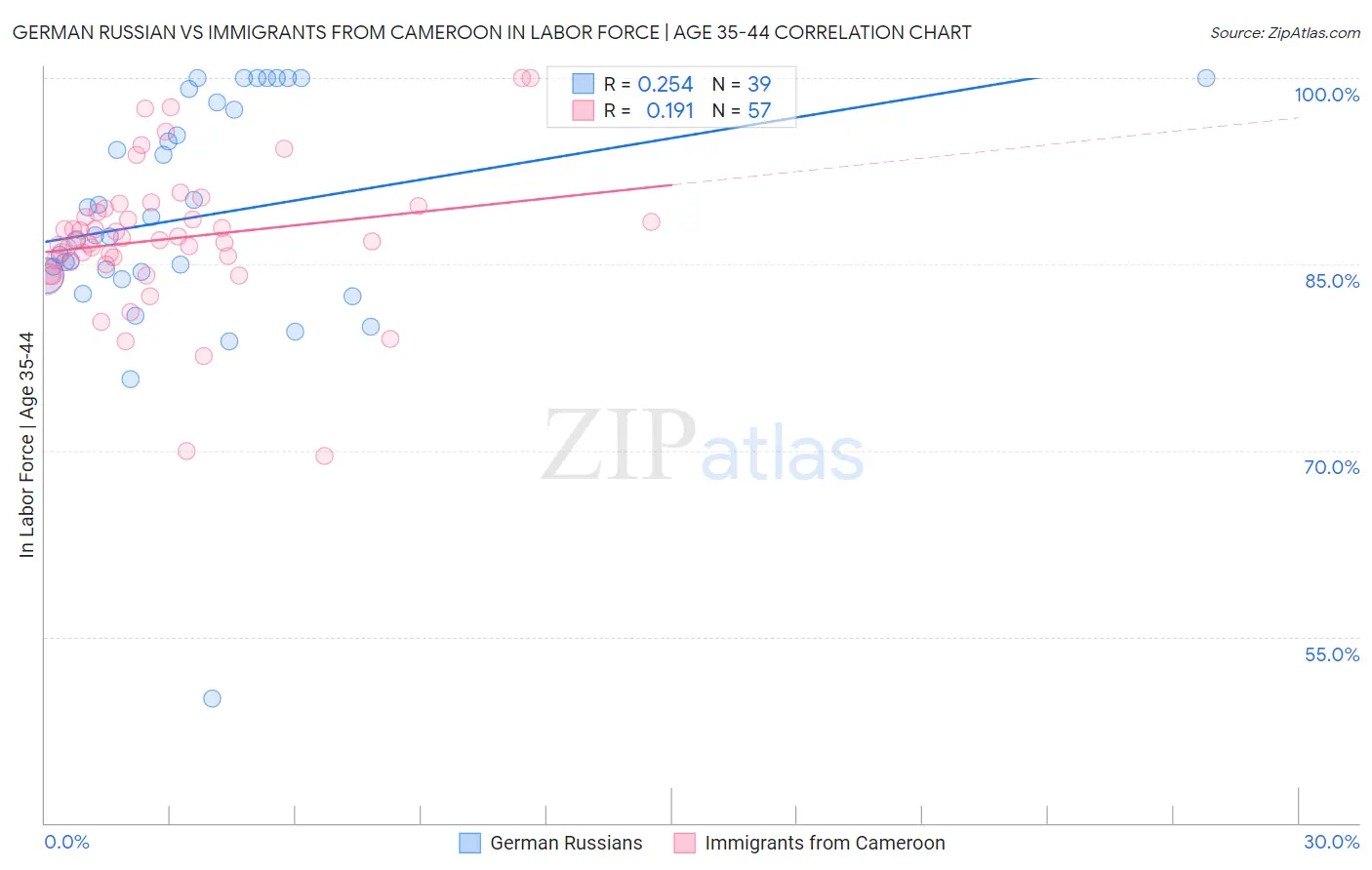 German Russian vs Immigrants from Cameroon In Labor Force | Age 35-44
