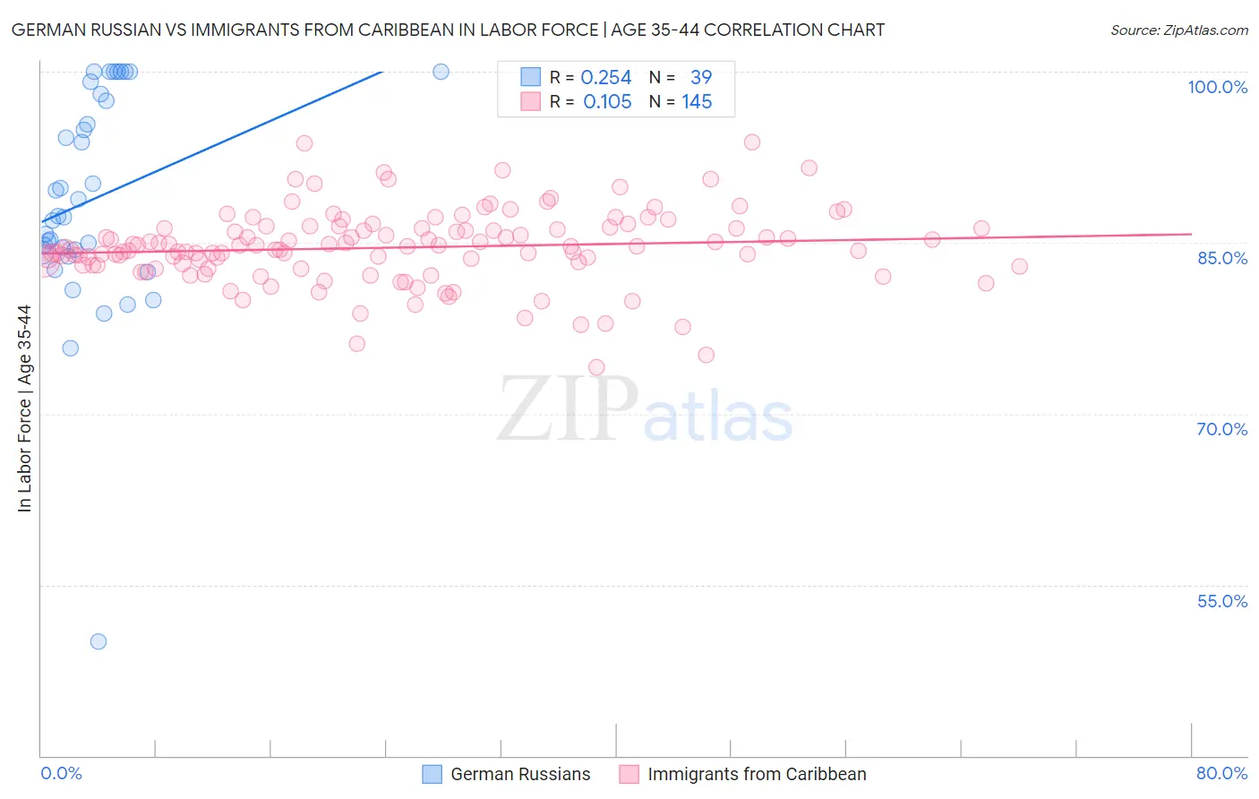 German Russian vs Immigrants from Caribbean In Labor Force | Age 35-44